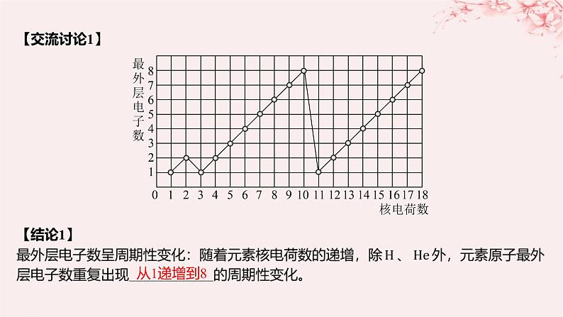 江苏专用2023_2024学年新教材高中化学专题5微观结构与物质的多样性第一单元元素周期律和元素周期表第一课时元素周期律课件苏教版必修第一册第6页