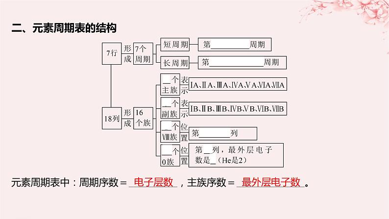 江苏专用2023_2024学年新教材高中化学专题5微观结构与物质的多样性第一单元元素周期律和元素周期表第二课时元素周期表课件苏教版必修第一册06