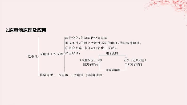 江苏专用2023_2024学年新教材高中化学专题1化学反应与能量变化整合课件苏教版选择性必修105