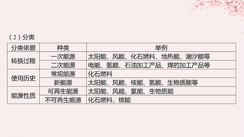 江苏专用2023_2024学年新教材高中化学专题1化学反应与能量变化第一单元化学反应的热效应第三课时能源的充分利用课件苏教版选择性必修1第8页