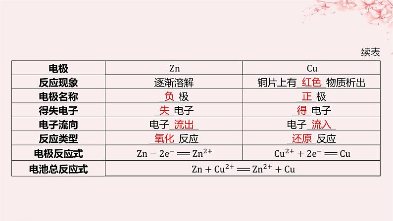 江苏专用2023_2024学年新教材高中化学专题1化学反应与能量变化第二单元化学能与电能的转化第一课时原电池的工作原理课件苏教版选择性必修107