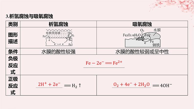 江苏专用2023_2024学年新教材高中化学专题1化学反应与能量变化第三单元金属的腐蚀与防护课件苏教版选择性必修106