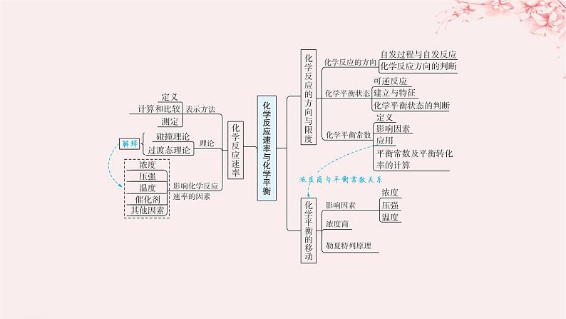 江苏专用2023_2024学年新教材高中化学专题2化学反应速率与化学平衡整合课件苏教版选择性必修1第4页