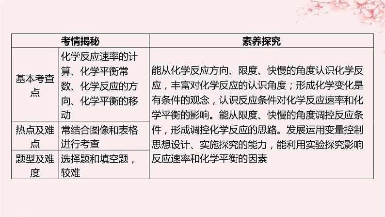 江苏专用2023_2024学年新教材高中化学专题2化学反应速率与化学平衡整合课件苏教版选择性必修1第6页