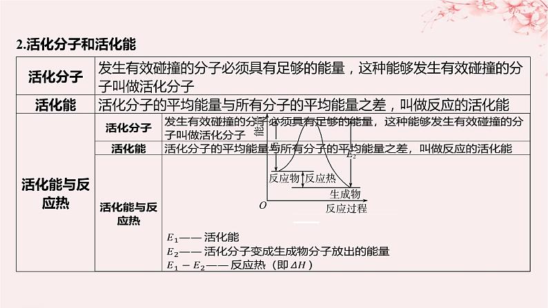 江苏专用2023_2024学年新教材高中化学专题2化学反应速率与化学平衡第一单元化学反应速率微专题5化学反应历程与化学反应速率课件苏教版选择性必修1第4页