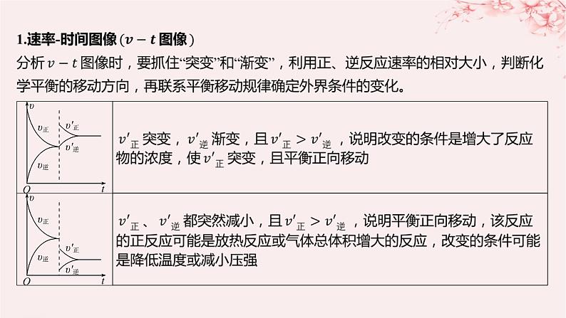 江苏专用2023_2024学年新教材高中化学专题2化学反应速率与化学平衡第三单元化学平衡的移动微专题7化学平衡图像的分析与应用课件苏教版选择性必修1第2页