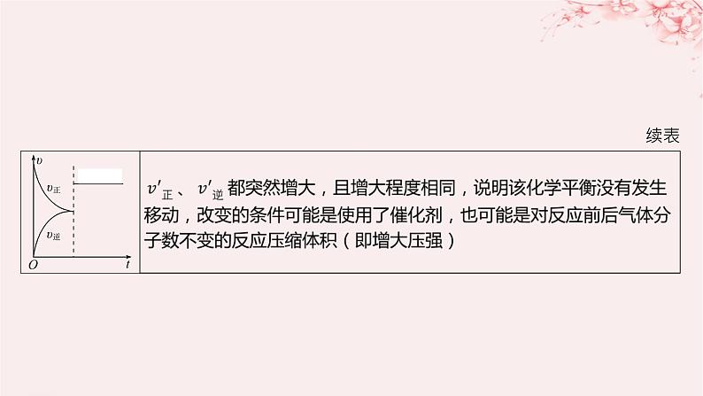 江苏专用2023_2024学年新教材高中化学专题2化学反应速率与化学平衡第三单元化学平衡的移动微专题7化学平衡图像的分析与应用课件苏教版选择性必修1第3页