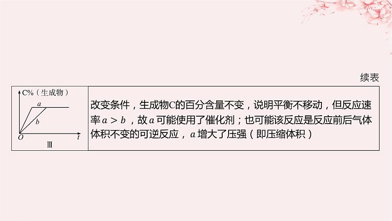 江苏专用2023_2024学年新教材高中化学专题2化学反应速率与化学平衡第三单元化学平衡的移动微专题7化学平衡图像的分析与应用课件苏教版选择性必修1第5页