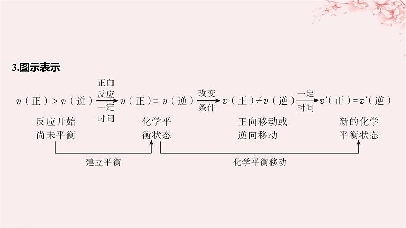 江苏专用2023_2024学年新教材高中化学专题2化学反应速率与化学平衡第三单元化学平衡的移动第一课时浓度压强变化对化学平衡的影响课件苏教版选择性必修106