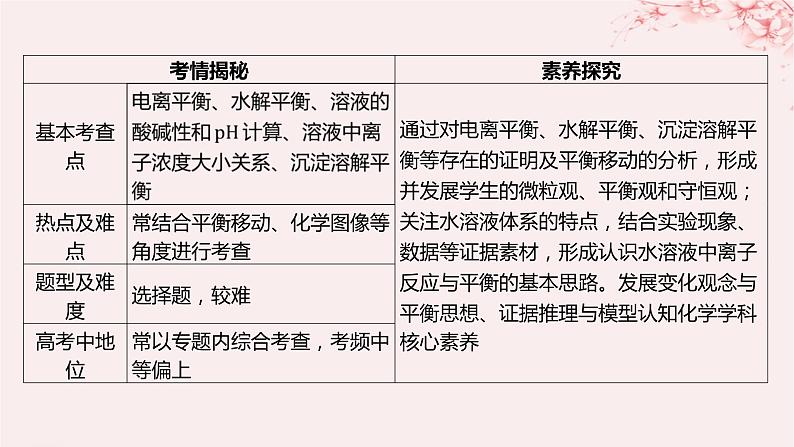 江苏专用2023_2024学年新教材高中化学专题3水溶液中的离子反应整合课件苏教版选择性必修108