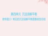 江苏专用2023_2024学年新教材高中化学专题3水溶液中的离子反应第四单元沉淀溶解平衡微专题13常见的沉淀溶解平衡图像类型总结课件苏教版选择性必修1