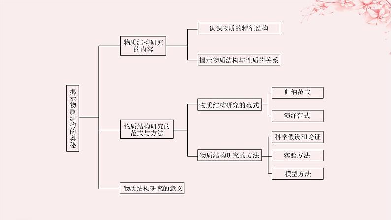 江苏专用2023_2024学年新教材高中化学专题1揭示物质结构的奥秘整合课件苏教版选择性必修204