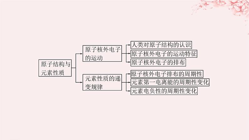 江苏专用2023_2024学年新教材高中化学专题2原子结构与元素性质整合课件苏教版选择性必修204