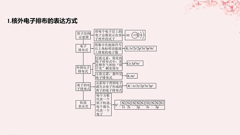 江苏专用2023_2024学年新教材高中化学专题2原子结构与元素性质第一单元原子核外电子的运动微专题1核外电子排布的规范书写与应用课件苏教版选择性必修202