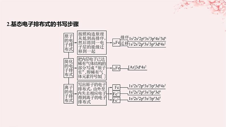 江苏专用2023_2024学年新教材高中化学专题2原子结构与元素性质第一单元原子核外电子的运动微专题1核外电子排布的规范书写与应用课件苏教版选择性必修203