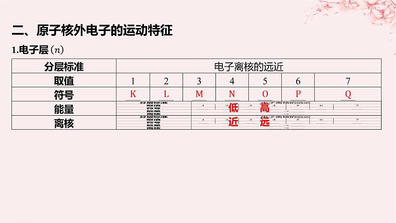 江苏专用2023_2024学年新教材高中化学专题2原子结构与元素性质第一单元原子核外电子的运动第一课时原子核外电子的运动特征课件苏教版选择性必修2第8页