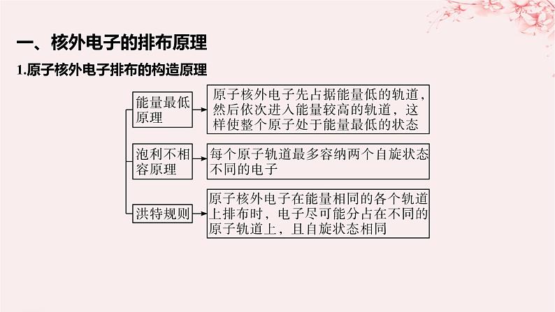 江苏专用2023_2024学年新教材高中化学专题2原子结构与元素性质第一单元原子核外电子的运动第二课时原子核外电子的排布课件苏教版选择性必修205