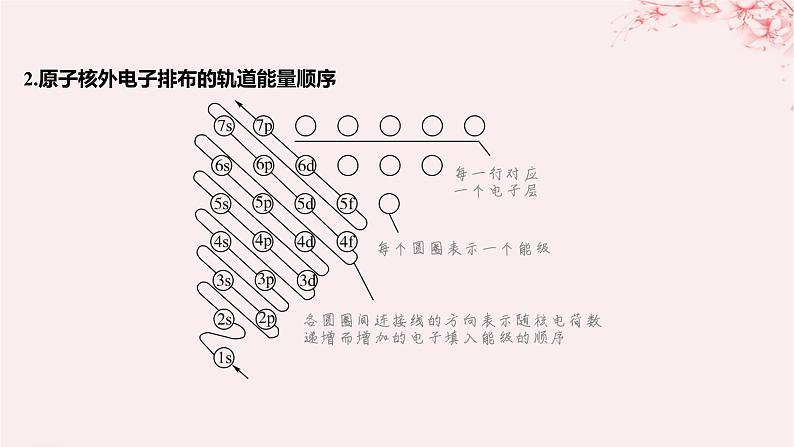 江苏专用2023_2024学年新教材高中化学专题2原子结构与元素性质第一单元原子核外电子的运动第二课时原子核外电子的排布课件苏教版选择性必修206