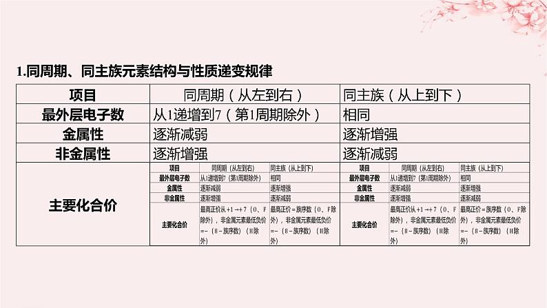 江苏专用2023_2024学年新教材高中化学专题2原子结构与元素性质第二单元元素性质的递变规律微专题2元素推断与元素周期律的综合应用课件苏教版选择性必修2第2页