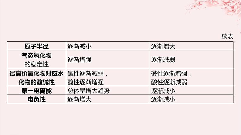 江苏专用2023_2024学年新教材高中化学专题2原子结构与元素性质第二单元元素性质的递变规律微专题2元素推断与元素周期律的综合应用课件苏教版选择性必修2第3页