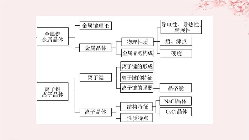 江苏专用2023_2024学年新教材高中化学专题3微粒间作用力与物质性质整合课件苏教版选择性必修204