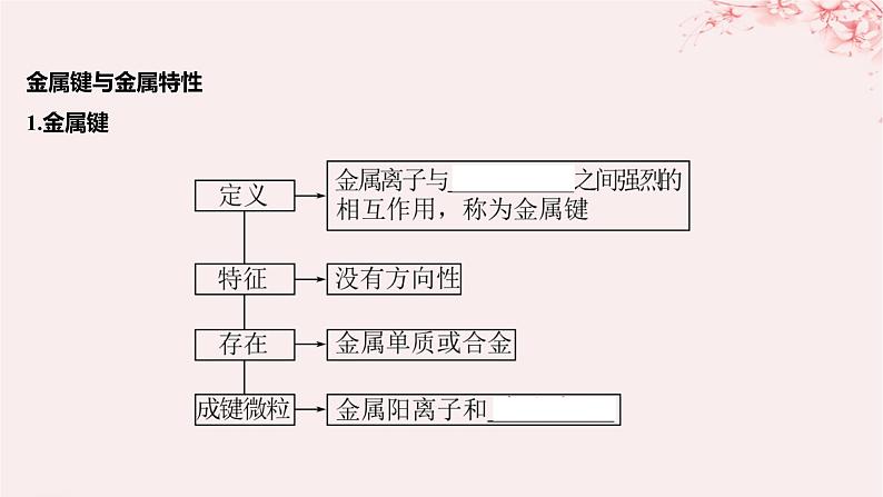 江苏专用2023_2024学年新教材高中化学专题3微粒间作用力与物质性质第一单元金属键金属晶体第一课时金属键与金属特性课件苏教版选择性必修205