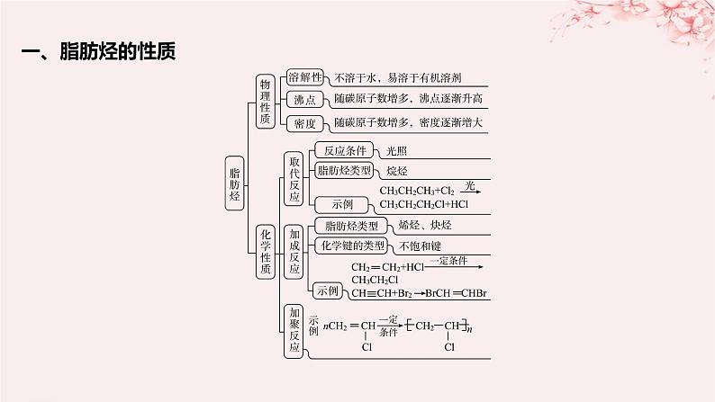 江苏专用2023_2024学年新教材高中化学专题3石油化工的基础物质__烃整合课件苏教版选择性必修304