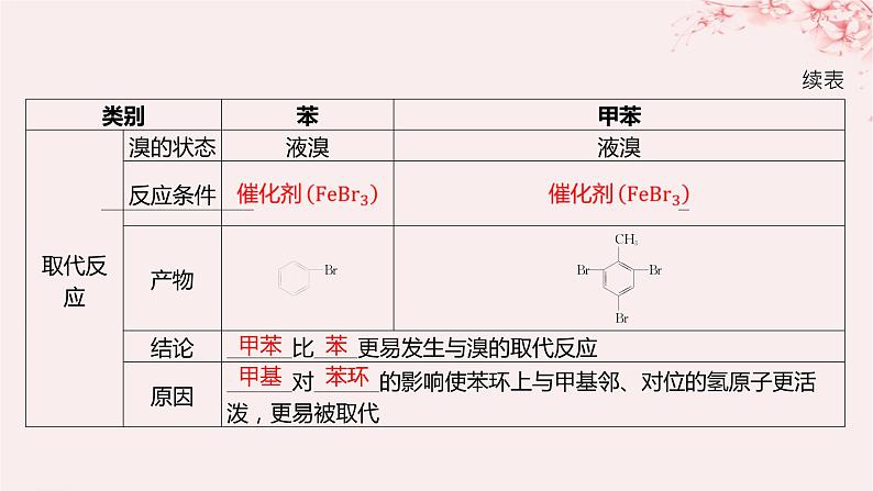 江苏专用2023_2024学年新教材高中化学专题5药物合成的重要原料__卤代烃胺酰胺第三单元有机合成设计第一课时有机物基团间的相互影响课件苏教版选择性必修306