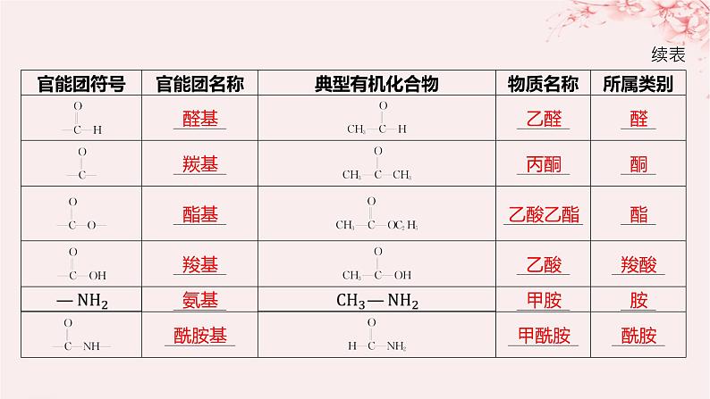 江苏专用2023_2024学年新教材高中化学专题2有机物的结构与分类第二单元有机化合物的分类和命名第一课时有机化合物的分类课件苏教版选择性必修3第7页