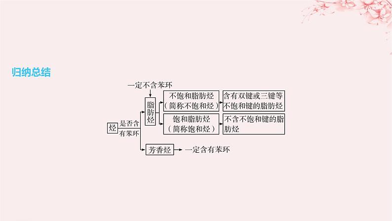 江苏专用2023_2024学年新教材高中化学专题3石油化工的基础物质__烃第一单元脂肪烃的性质及应用第一课时脂肪烃的类别烷烃的性质课件苏教版选择性必修306