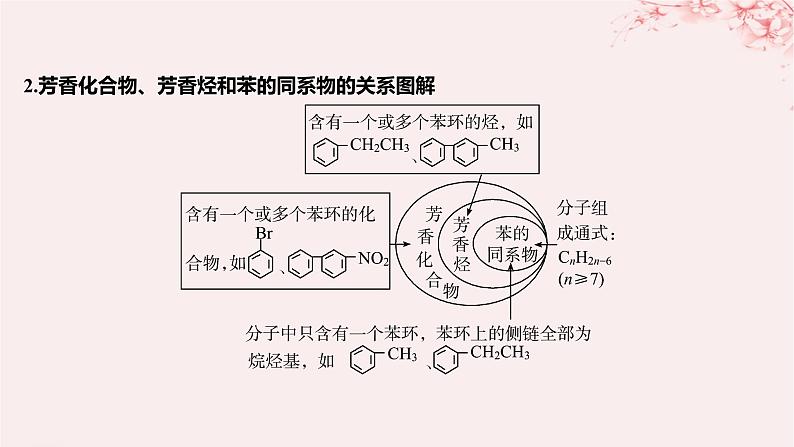 江苏专用2023_2024学年新教材高中化学专题3石油化工的基础物质__烃第二单元芳香烃第二课时芳香烃的来源与应用课件苏教版选择性必修307