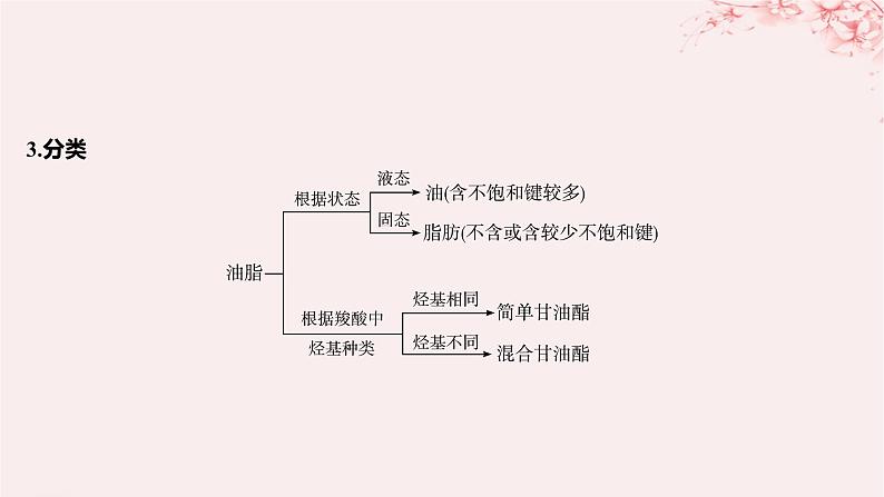 江苏专用2023_2024学年新教材高中化学专题6生命活动的物质基础__糖类油脂蛋白质第一单元糖类和油脂第二课时油脂的性质及应用课件苏教版选择性必修3第6页