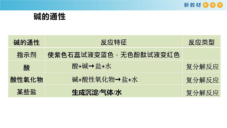 高一化学同步教学课堂 人教版2019必修第一册 1.1.3 物质的转化课件PPT08