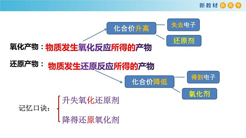 高一化学同步教学课堂 人教版2019必修第一册 1.3.3 氧化剂 还原剂课件PPT07