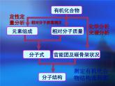 鲁科版化学选修五第三章第二节有机化合物结构的测定第一课时课件PPT