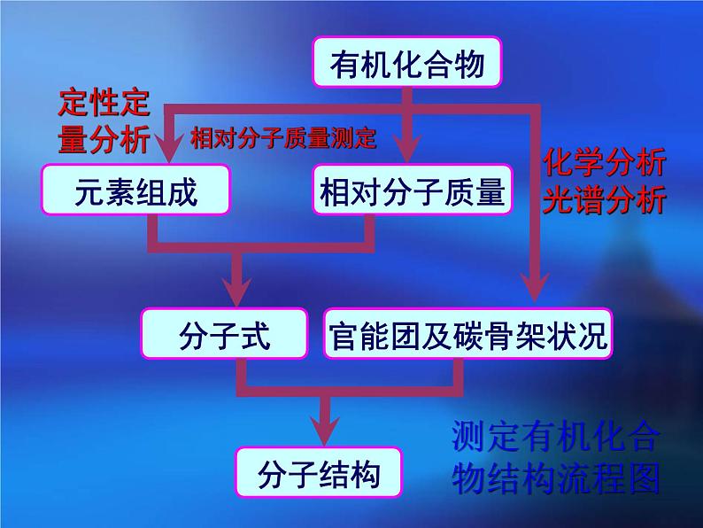 鲁科版化学选修五第三章第二节有机化合物结构的测定第一课时课件PPT03