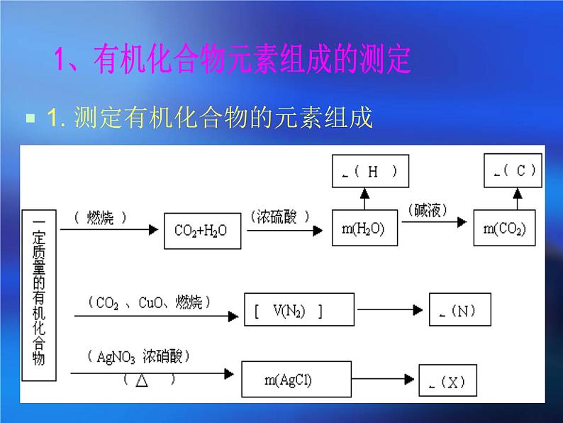 鲁科版化学选修五第三章第二节有机化合物结构的测定第一课时课件PPT05