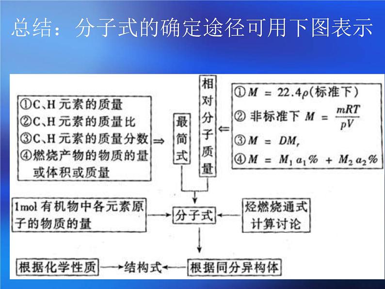 鲁科版化学选修五第三章第二节有机化合物结构的测定第一课时课件PPT08