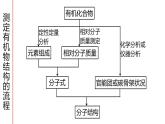 3.2第1课时有机化合物分子式的确定课件2020-2021学年高二化学鲁科版选修5