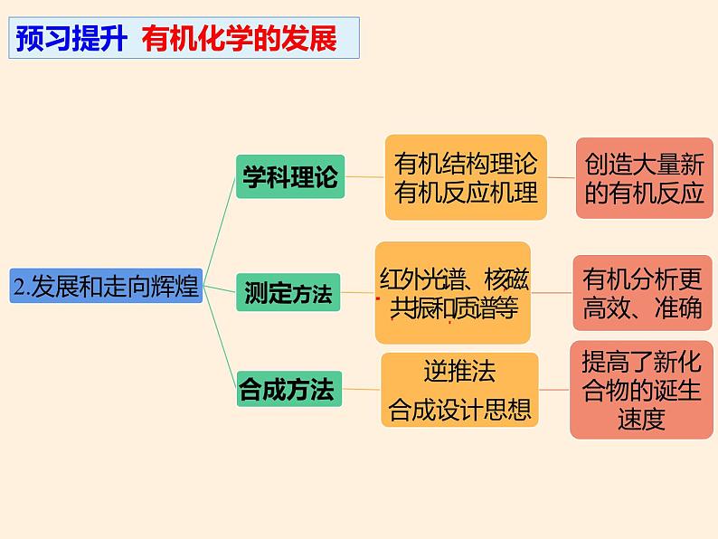 1.1.1有机化合物的表示方法、鲁科版高中化学选修五课件07