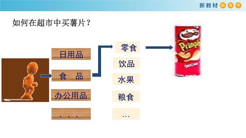 高一化学同步教学课堂 人教版2019必修第一册 1.1.1 简单分类法及其应用课件PPT第2页