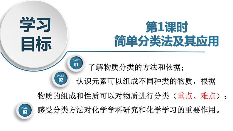 高一化学同步教学课堂 人教版2019必修第一册 1.1.1 简单分类法及其应用课件PPT第4页