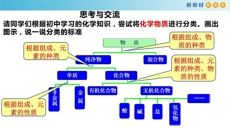 高一化学同步教学课堂 人教版2019必修第一册 1.1.1 简单分类法及其应用课件PPT第6页