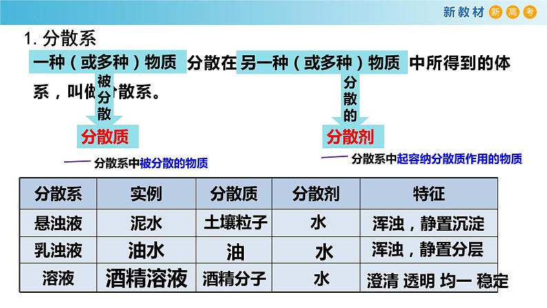 高一化学同步教学课堂 人教版2019必修第一册 1.1.2 常见的分散系 胶体课件PPT06