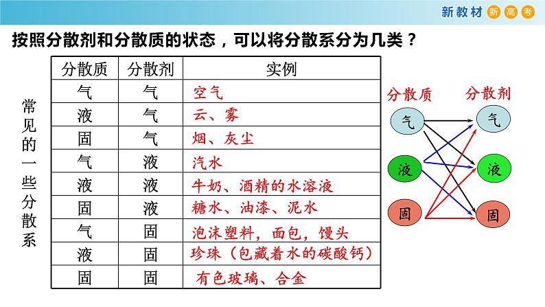 高一化学同步教学课堂 人教版2019必修第一册 1.1.2 常见的分散系 胶体课件PPT07