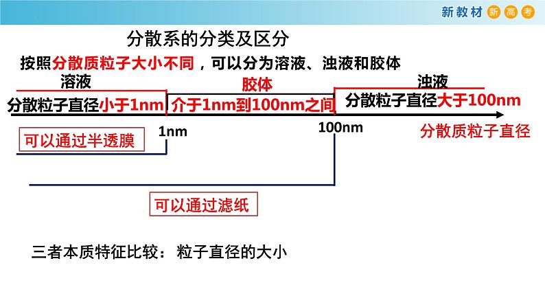 高一化学同步教学课堂 人教版2019必修第一册 1.1.2 常见的分散系 胶体课件PPT08