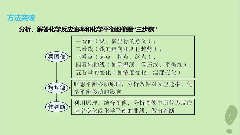 江苏专版2023_2024学年新教材高中化学第二章化学反应速率与化学平衡微专题2化学平衡图像课件新人教版选择性必修1第2页