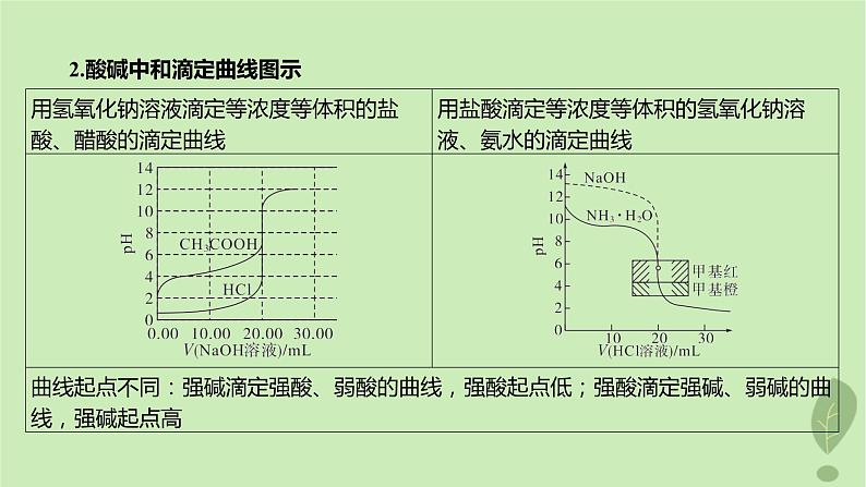 江苏专版2023_2024学年新教材高中化学第三章水溶液中的离子反应与平衡微专题5粒子浓度大小比较图像课件新人教版选择性必修106