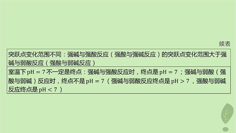 江苏专版2023_2024学年新教材高中化学第三章水溶液中的离子反应与平衡微专题5粒子浓度大小比较图像课件新人教版选择性必修107