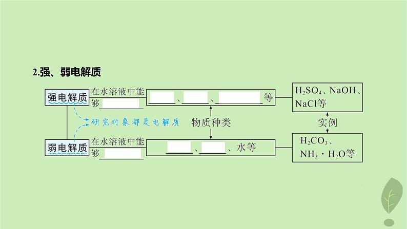 江苏专版2023_2024学年新教材高中化学第三章水溶液中的离子反应与平衡第一节电离平衡第一课时强电解质和弱电解质弱电解质的电离平衡课件新人教版选择性必修1第6页